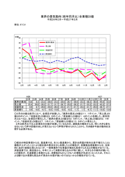 業界の景気動向（前年同月比）全業種DI値
