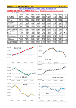 米エネルギー省 週間石油在庫統計(千bbl) 2015/3/19