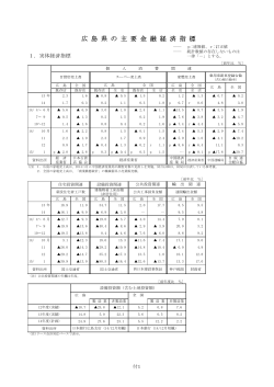 広 島 県 の 主 要 金 融 経 済 指 標