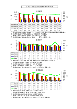 グラフで見る山口県の犯罪情勢（過去10年） (PDF形式