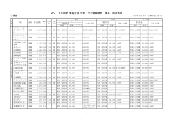 2015年闘争 金属労協 中堅・中小登録組合 要求・回答状況