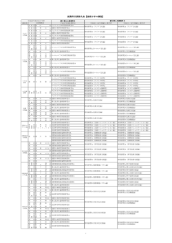 授業科目読替え表【後期3年の課程】
