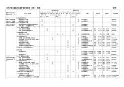 松本市国土強靭化地域計画対象施策（事業）一覧表 （参考）