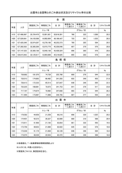 出雲市と全国等とのごみ排出状況及びリサイクル率の比較 全 国 島 根
