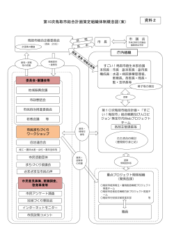 第10次鳥取市総合計画策定組織体制概念図（案） 資料2