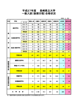 平成27年度 長崎県立大学 一般入試（後期日程）合格状況
