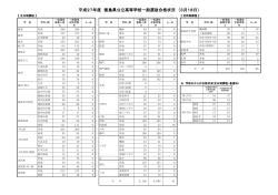 平成27年度 徳島県公立高等学校一般選抜合格状況 （3月18日）