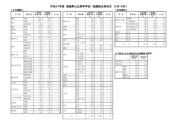 平成27年度 徳島県公立高等学校一般選抜合格状況 （3月18日）