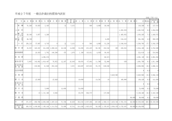 一般会計歳出予算性質別内訳