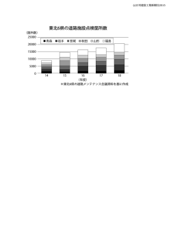 東北6県の道路施設点検箇所数