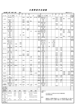 主 要 野 菜 市 況 速 報