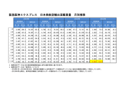 航空貨物取扱実績（2013年12月自社）
