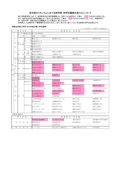 各年度カ キュ ム おけ 他学部・他学科履修 受入 い