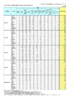 平成 25 年度求人公募情報 機関種別×研究分野