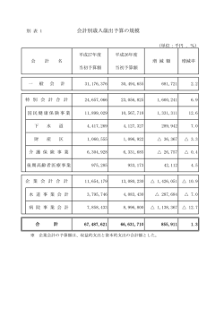 別表1 会計別歳入歳出予算の規模（PDF：50.6KB）
