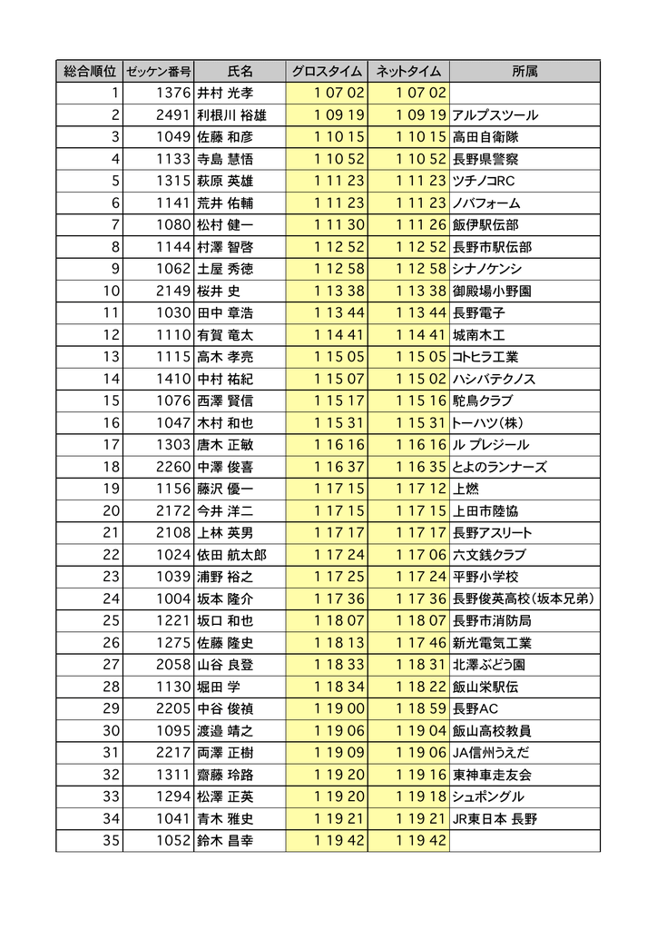 氏名 グロスタイム ネットタイム 所属 1 1376 井村 光孝 1 07 02 1 07 