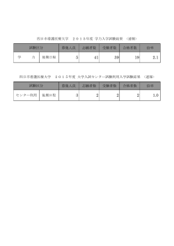 募集人員 志願者数 受験者数 合格者数 倍率 学 力 後期日程 募集人員