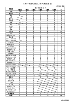 平成27年度5月受け入れ人数表（予定）