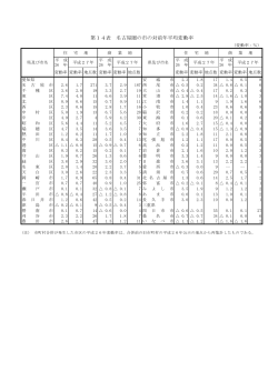 第14表 名古屋圏の市の対前年平均変動率