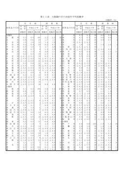 第11表 大阪圏の市の対前年平均変動率