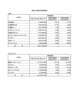 単独上場会社時価総額･増減率