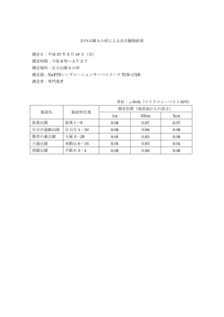 区内公園 5 か所による定点観測結果 測定日：平成 27 年 3 月 18 日（水