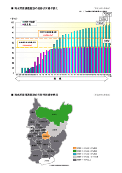 雨水貯留浸透施設の進捗状況経年変化 雨水貯留浸透施設の市町村別