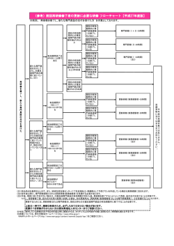 前回再研修修了者の更新に必要な研修 フローチャート