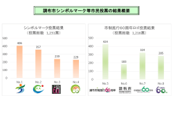 調布市シンボルマーク等市民投票の結果概要(PDF文書)