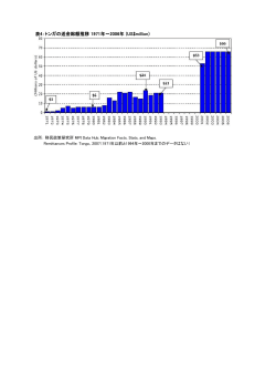 表4：トンガの送金総額推移 1971年～2006年 (US$million)