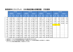 航空貨物取扱実績(2013年5月自社)