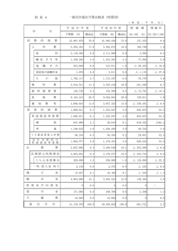 別 表 4 一般会計歳出予算比較表（性質別）