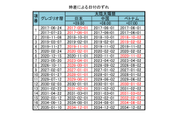 時差による日付のずれ 日本 中国 ベトナム +09:00 +08:00 +07:00 2017