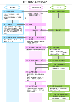 UCR 事業の手続きの流れ