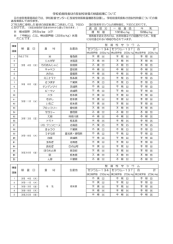 学校給食用食材の放射性物質の検査結果について;pdf