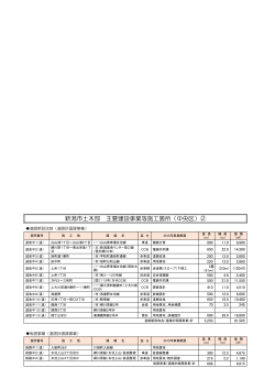 新潟市土木部主要建設事業等施工箇所((中央区②);pdf