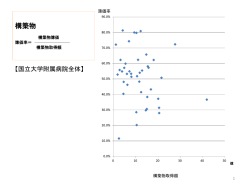 機器資産（機械装置+工具器具備品） 簿価率;pdf