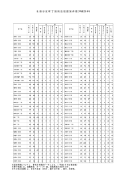 世 田 谷 区 町 丁 別 刑 法 犯 認 知 件 数（平成26年）;pdf