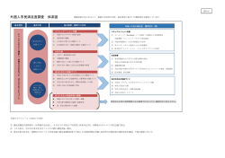 資料4：外国人市民満足度調査 体系図 [197KB pdfファイル];pdf