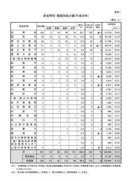 資料1「府省等別・種類別処分数（平成26年」はこちら;pdf