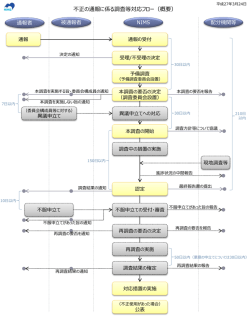 不正の通報に係る調査等対応フロー;pdf