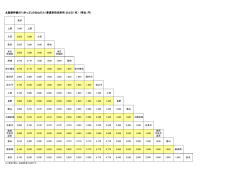 北陸新幹線の「eきっぷ」のおねだん（普通車指定席用：おとな1名） （単位;pdf