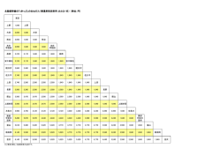 北陸新幹線の「eきっぷ」のおねだん（普通車指定席用：おとな1名） （単位;pdf
