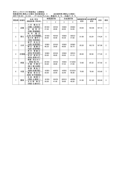 飛込競技 男子シンクロナイズド飛板飛込結果(公開競技)（PDF：90KB）;pdf