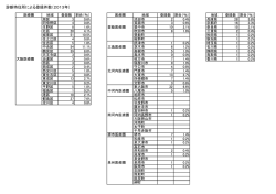 診断時住所による登録件数（2013年）;pdf
