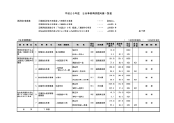 再評価箇所一覧（PDF形式 133キロバイト）;pdf