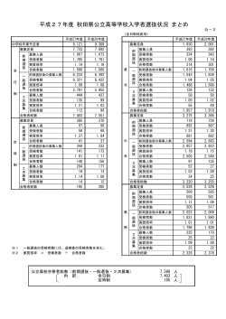 平成27年度 秋田県公立高等学校入学者選抜状況 まとめ（公－3）;pdf