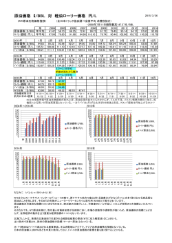 原油価格 $/BBL 対 軽油ローリー価格 円/L;pdf