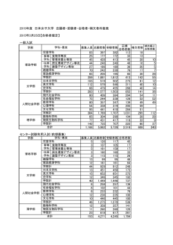 2015年度 日本女子大学 志願者・受験者・合格者・補欠者件数表 2015年;pdf