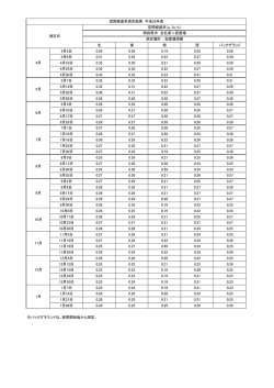 北 東 南 西 バックグランド 4月3日 0.29 0.28 0.19 0.25 0.26 4月9日;pdf